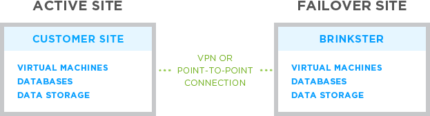 Active Site and Failover Site Diagram