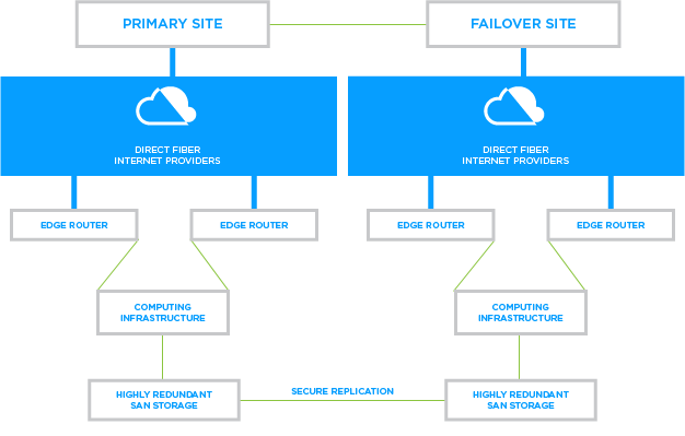 Failover Site Diagram